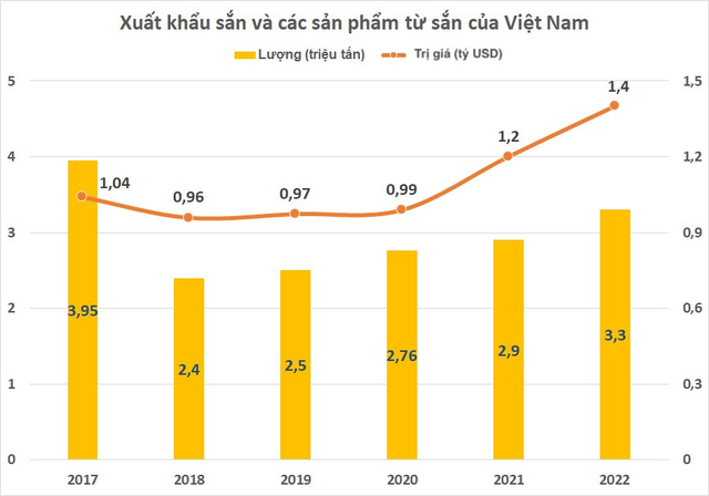 Hưởng lợi từ loại nông sản xuất khẩu tỷ đô của Việt Nam, nhóm cổ phiếu liên quan âm thầm bứt phá - Ảnh 2.