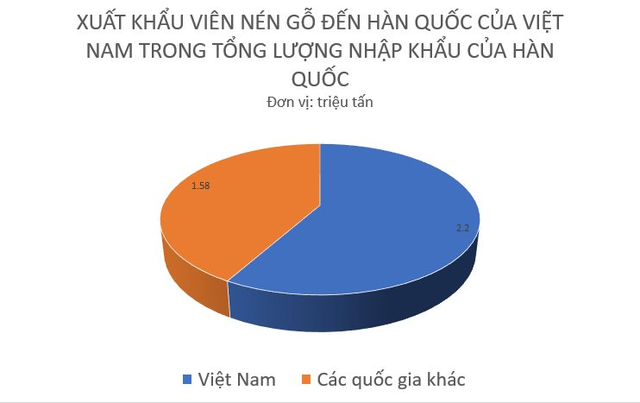 Một mặt hàng Hàn Quốc đang mạnh tay gom từ Việt Nam do sản lượng chỉ bằng 1/10, xuất khẩu hơn 700 triệu USD trong năm 2022 - Ảnh 2.