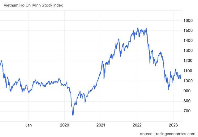 Góc nhìn CTCK: Đà giảm tiếp diễn, VN-Index có thể lùi về 1.000 điểm - Ảnh 2.