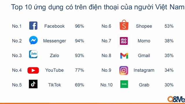 Người Việt dành 2/3 thời lượng dùng smartphone chỉ để vào 5 ứng dụng mạng xã hội, Facebook vẫn đứng số 1 ở Việt Nam - Ảnh 1.