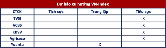 Góc nhìn CTCK: Đà giảm tiếp diễn, VN-Index có thể lùi về 1.000 điểm - Ảnh 1.