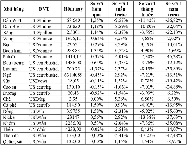 Thị trường ngày 21/3: Giá dầu phục hồi, vàng giảm từ mức đỉnh một năm, quặng sắt, cao su cùng đi xuống - Ảnh 1.