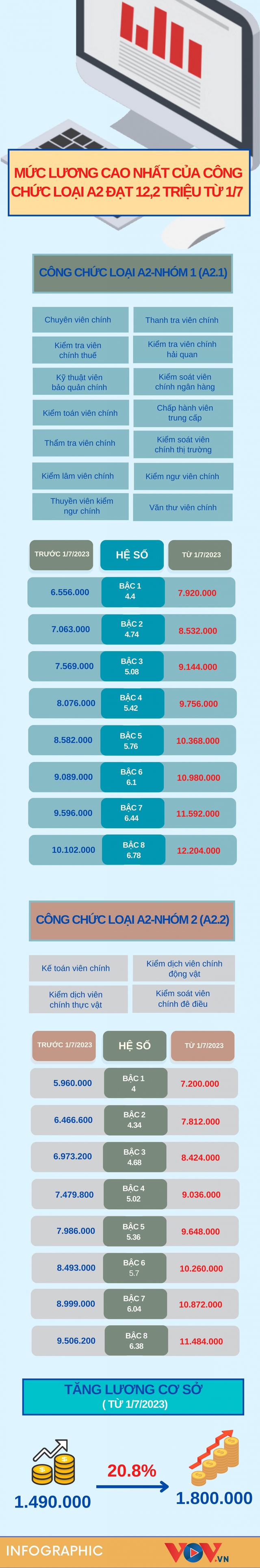 Lương công chức loại A2 tăng đáng kể khi lương cơ sở tăng mức 1,8 triệu đồng từ 1/7 - Ảnh 1.