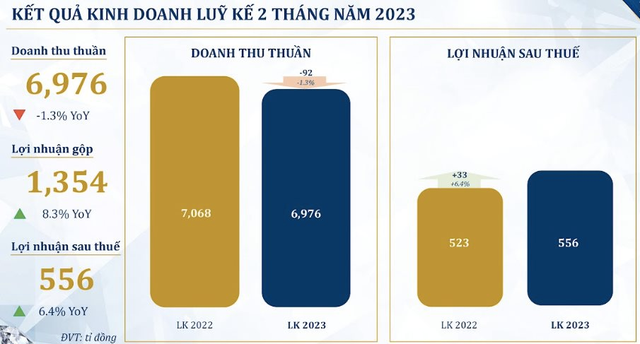 Sức mua trang sức giảm, PNJ lãi 556 tỷ đồng trong 2 tháng đầu năm - Ảnh 1.