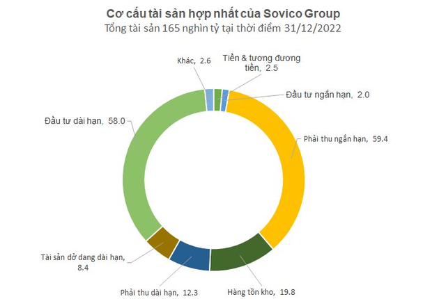Tỷ phú Nguyễn Thị Phương Thảo hợp nhất nhiều khoản đầu tư về Sovico Group, tạo nên 1 trong những DN lớn nhất Việt Nam với tổng tài sản hơn 7 tỷ USD - Ảnh 2.