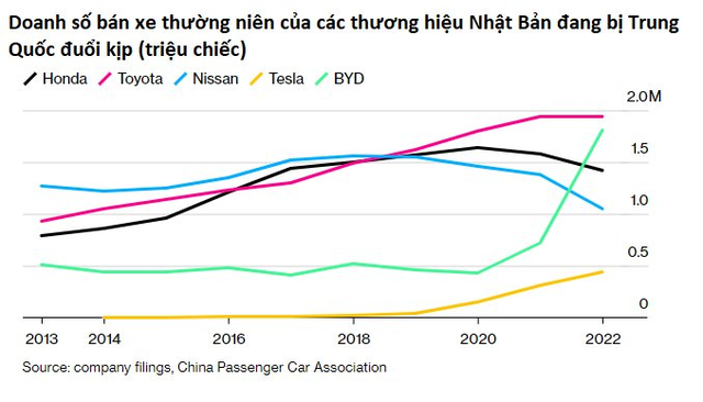 Xe hơi Nhật Bản sắp hết thời: Ô tô điện Trung Quốc đang biến những gã khổng lồ như Toyota, Honda hay Nissan thành đồ cổ - Ảnh 1.