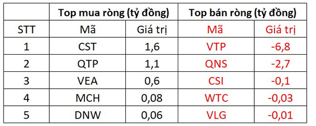 Khối ngoại tiếp đà mua ròng trăm tỷ trong phiên thị trường hồi phục, tập trung gom một mã bất động sản - Ảnh 3.