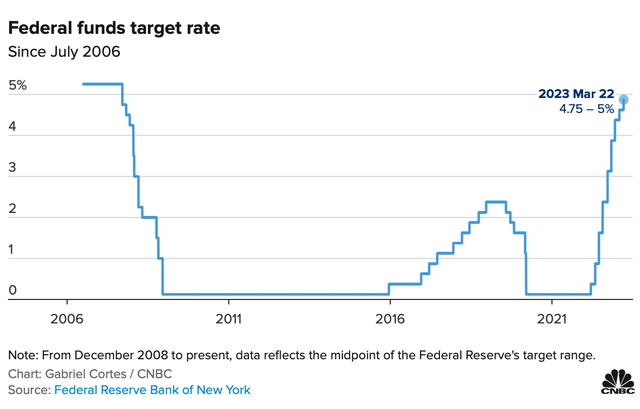 Fed tăng lãi suất thêm 0,25%, dự báo chỉ thực hiện 1 lần nâng khác trong năm nay - Ảnh 1.