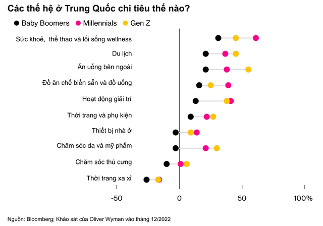 1,4 tỷ dân Trung Quốc đã vung tiền trở lại: Họ đang chi tiêu như thế nào, có thể vực dậy nền kinh tế toàn cầu hay không? - Ảnh 2.