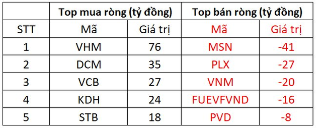 Khối ngoại tiếp đà mua ròng trăm tỷ trong phiên thị trường hồi phục, tập trung gom một mã bất động sản - Ảnh 1.