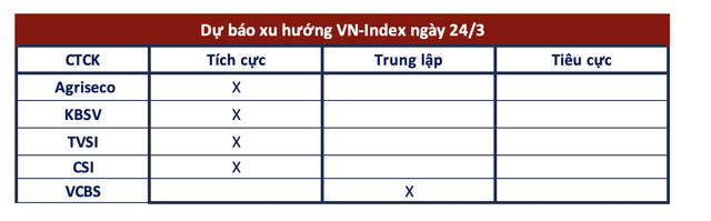 Góc nhìn CTCK: VN-Index hướng lên vùng 1.050 - 1.060 điểm, NĐT có thể tăng dần tỷ trọng - Ảnh 1.