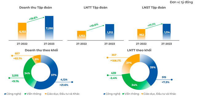 FPT báo lãi sau thuế 2 tháng tăng trưởng 17% so với cùng kỳ năm trước - Ảnh 1.