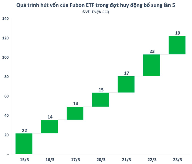 Fubon ETF còn mua thêm bao nhiêu cổ phiếu Việt Nam? - Ảnh 1.