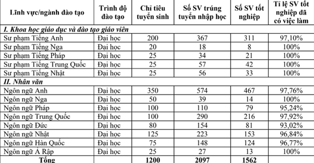  Đại học Ngoại ngữ (ĐHQGHN) và Đại học Hà Nội: Trường nào sinh viên tốt nghiệp dễ kiếm việc hơn?  - Ảnh 5.