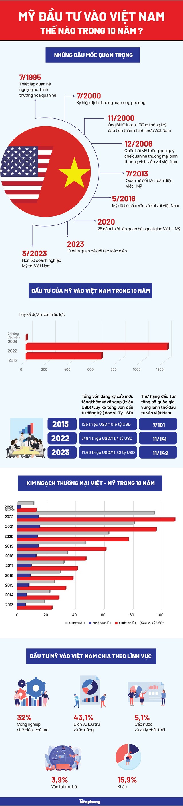 Mỹ đầu tư vào Việt Nam thế nào trong 10 năm? - Ảnh 1.