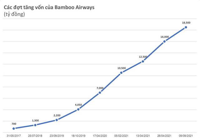 Hành trình tăng vốn của Bamboo Airways trước khi chuẩn bị vượt Vietnam Airlines thành hãng bay có vốn điều lệ lớn nhất Việt Nam - Ảnh 1.