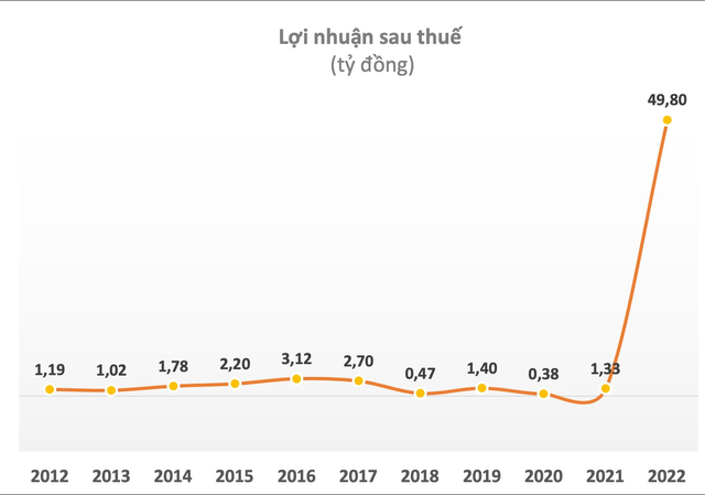 Chuyện lạ: Doanh nghiệp sắp chia cổ tức 350% bằng tiền, lãnh đạo ồ ạt đăng ký bán sạch cổ phần - Ảnh 1.