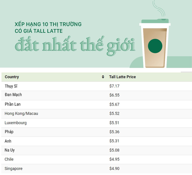 Thu nhập bình quân 1 ngày của người Việt không mua được 2 cốc Starbucks