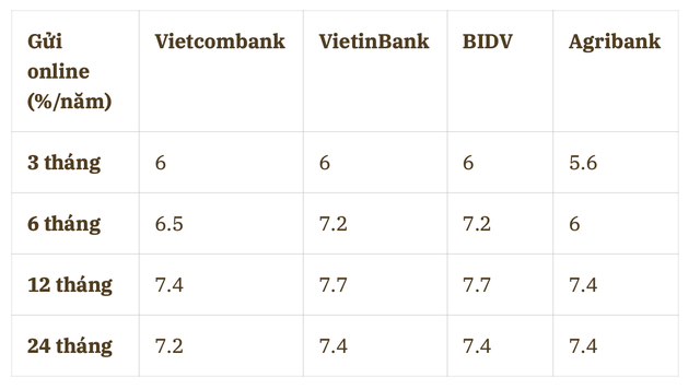 Lãi suất ngày 24/3: Gửi tiền tại Vietcombank, VietinBank, BIDV hay Agribank có lợi nhất? - Ảnh 1.