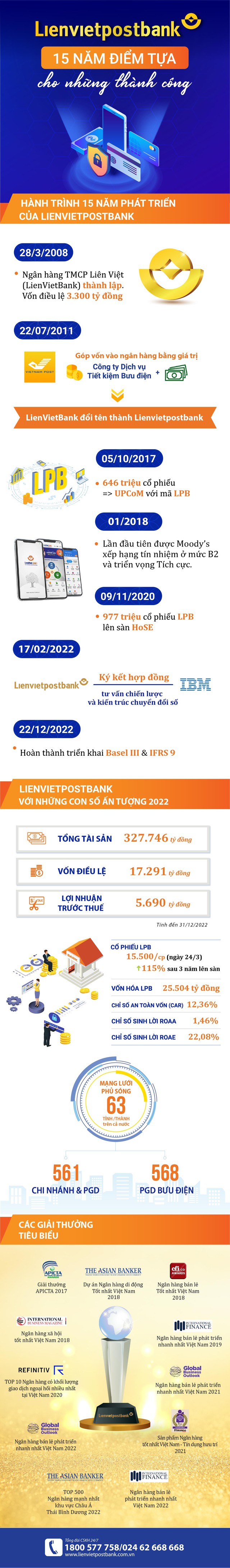 Lienvietpostbank: Nhìn lại 15 năm mở rộng quy mô, lợi nhuận tăng trưởng đột phá - Ảnh 1.