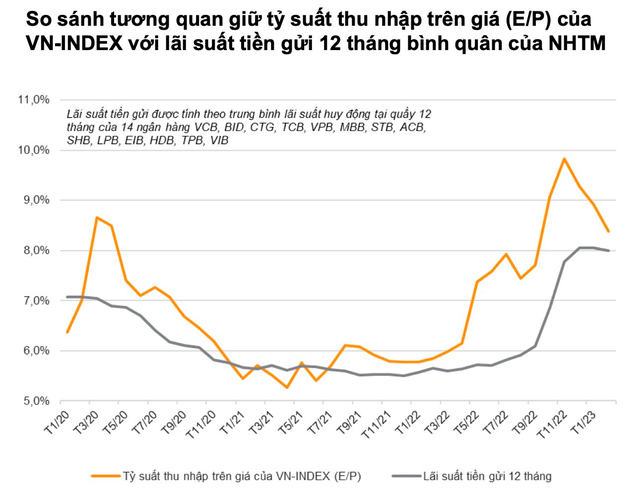 VNDirect: Lãi suất có phần hạ nhiệt nhưng chứng khoán vẫn chưa quá hấp dẫn - Ảnh 2.