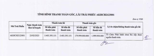 Huy động 180 tỷ đồng trái phiếu, đến hạn chỉ thanh toán được 2 tỷ đồng - Ảnh 1. Huy động 180 tỷ đồng trái phiếu, đến hạn chỉ thanh toán được 2 tỷ đồng - Ảnh 1.