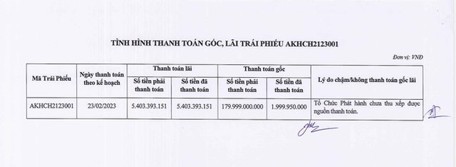 Huy động 180 tỷ đồng trái phiếu, đến hạn chỉ thanh toán được 2 tỷ đồng - Ảnh 1.