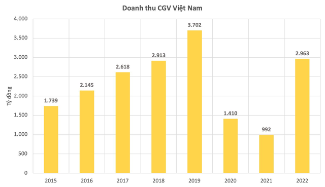 Trước lùm xùm cần riêng tư của Trấn Thành, mỗi ngày CGV Việt Nam thu về 8 tỷ, doanh thu cao thứ 2 chỉ sau thị trường Hàn Quốc - Ảnh 1.