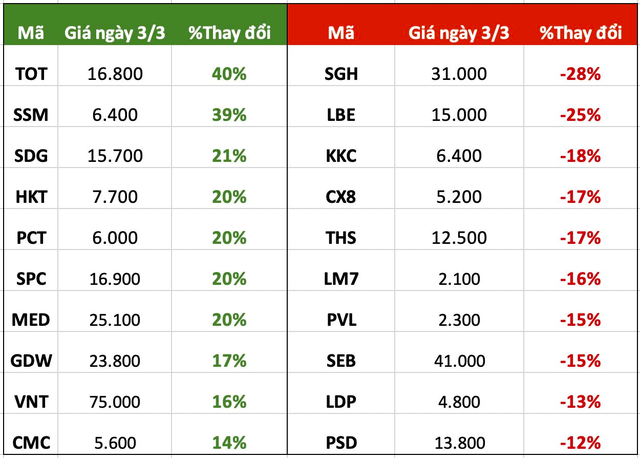 Top 10 cổ phiếu tăng/giảm mạnh nhất tuần: Dòng tiền vẫn chuộng Penny, một mã tăng 100% sau 5 phiên giao dịch - Ảnh 2.