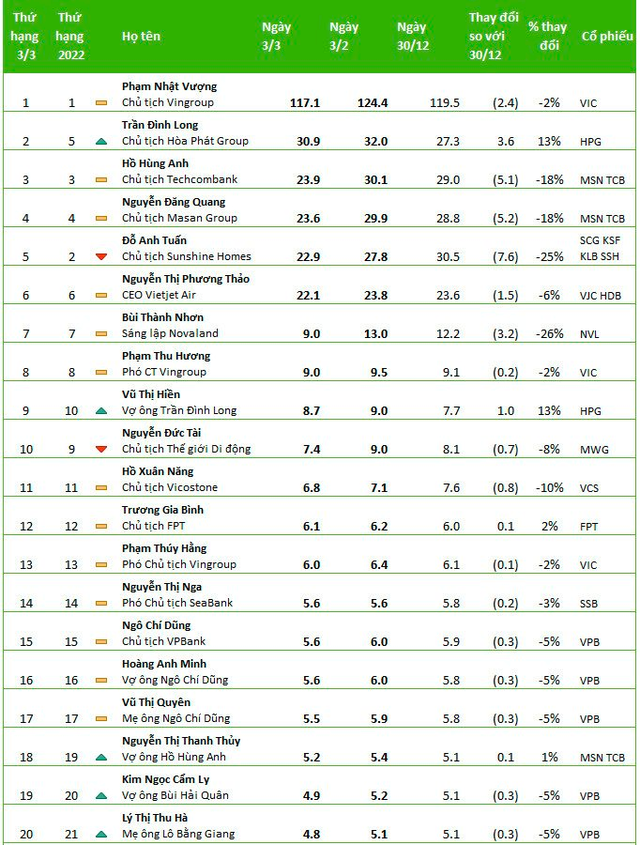 Top10 người giàu nhất TTCK: Tài sản của các ông chủ Masan đột ngột giảm 25% chỉ trong hơn 1 tháng, duy nhất “vua thép” ngược dòng tăng giá - Ảnh 1.
