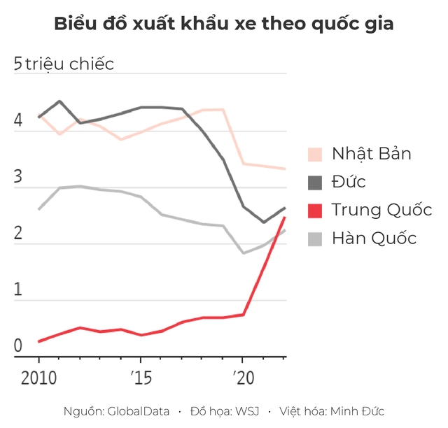 Đồ thị tăng dựng đứng, nền công nghiệp ô tô quốc gia này đang khiến xe Đức, Nhật, Hàn lo sợ - Ảnh 1.