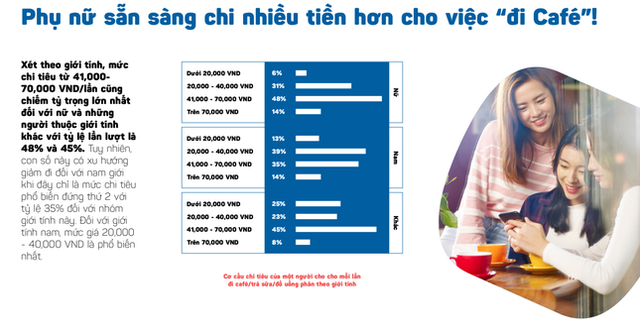 Phụ nữ Việt sẵn sàng chi nhiều tiền đi cafe hơn đàn ông - Ảnh 2.