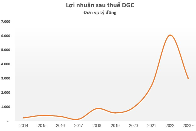 Dự báo nhiều thách thức, Hóa Chất Đức Giang (DGC) lên kế hoạch lợi nhuận 2023 giảm một nửa, cổ tức duy trì ở mức 30% - Ảnh 2.