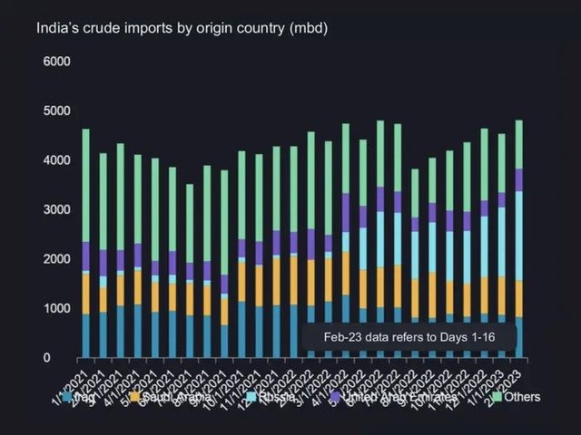 Đây là lý do nhập khẩu dầu thô từ Nga của Ấn Độ sẽ chỉ tăng chứ không giảm - Ảnh 2.