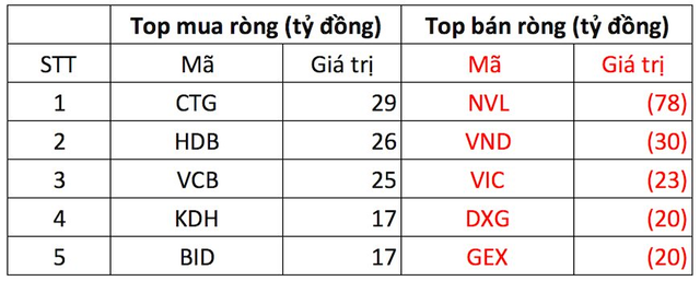 Khối ngoại bán ròng trên HoSE phiên thứ 14 liên tiếp, xả mạnh NVL - Ảnh 1.