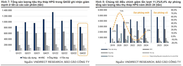 VNDirect: Hòa Phát có thể lỗ tiếp quý 1/2023 - Ảnh 4.