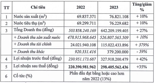 Nước Thủ Dầu Một (TDM) lên kế hoạch lãi trước thuế tăng 42% từ hoạt động bán nước, chia cổ tức 2023 ít nhất 13% - Ảnh 1.