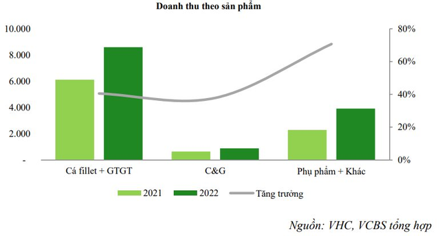 Giá cá tra hạ nhiệt, VCBS dự báo lợi nhuận Vĩnh Hoàn và Nam Việt tăng trưởng âm trong năm 2023 - Ảnh 5.