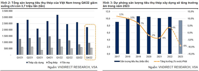 VNDirect: Hòa Phát có thể lỗ tiếp quý 1/2023 - Ảnh 1.