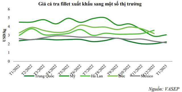 Giá cá tra hạ nhiệt, VCBS dự báo lợi nhuận Vĩnh Hoàn và Nam Việt tăng trưởng âm trong năm 2023 - Ảnh 2.