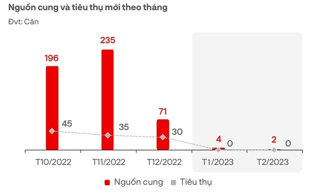 Thị trường bất động sản nghỉ dưỡng “đóng băng”, chủ đầu tư chiết khấu lên tới 40% giá bán - Ảnh 2.