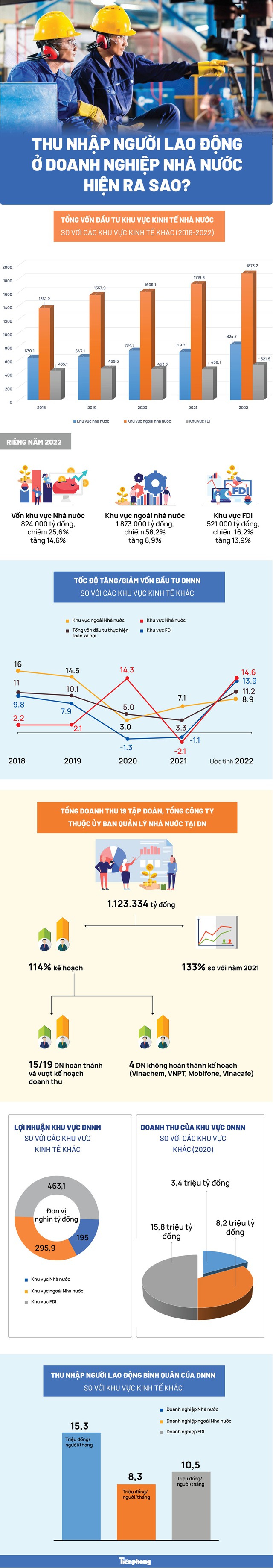 [Infographics] Thu nhập người lao động ở doanh nghiệp nhà nước hiện ra sao? - Ảnh 1.