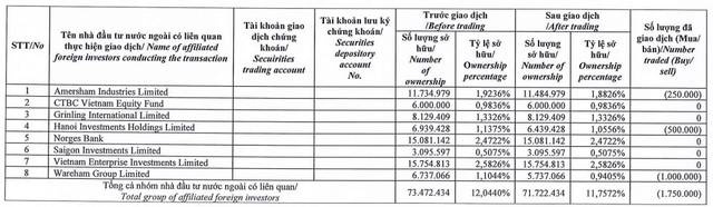 Nhóm quỹ Dragon Capital bán ròng 50 triệu cổ phiếu DXG từ đầu tháng 2, không còn là cổ đông lớn tại GEX - Ảnh 2.