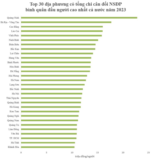 Tỉnh có số chi ngân sách bình quân đầu người cao nhất Việt Nam - Ảnh 2.