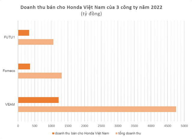 Bán phụ tùng ô tô, xe máy cho Honda Việt Nam, nhiều công ty báo lãi kỷ lục năm 2022, EPS cao ngất ngưởng - Ảnh 2.
