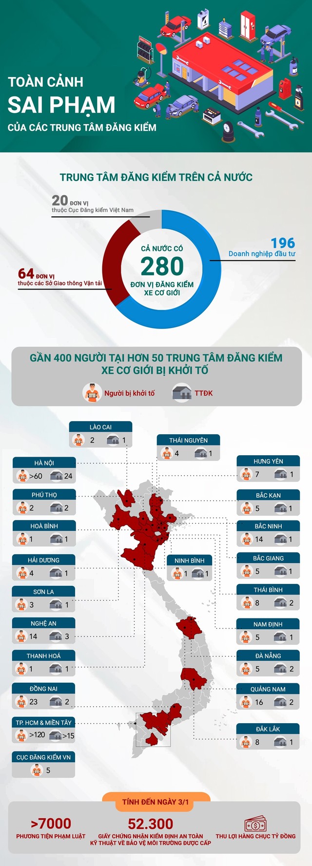 Infographic: Toàn cảnh sai phạm của trung tâm đăng kiểm các tỉnh thành - Ảnh 1.