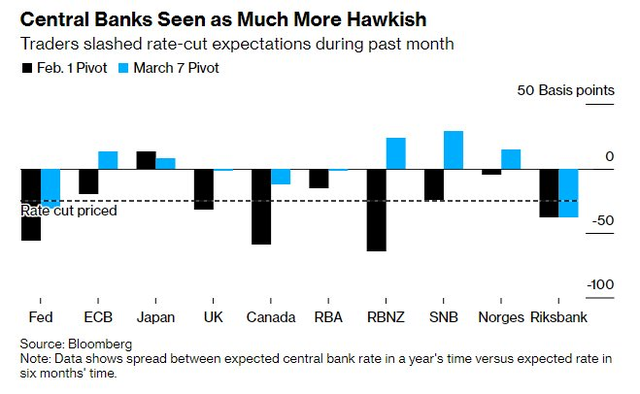 Bloomberg: Hãy quên mùa xuân lãi suất sẽ được cắt giảm đi, điều tồi tệ nhất vẫn còn ở phía trước - Ảnh 1.