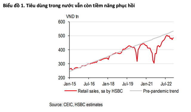 4 tin mừng đằng sau số liệu vĩ mô Việt Nam sau Tết: Khách quốc tế tăng cao kỷ lục, thặng dư thương mại tăng gấp đôi bình quân tháng của năm 2022 - Ảnh 4.