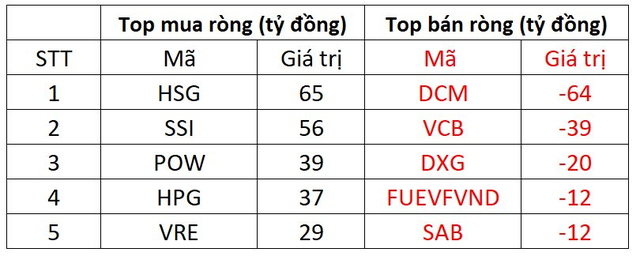 Khối ngoại tiếp tục mua ròng trăm tỷ trong phiên VN-Index tăng điểm - Ảnh 1.