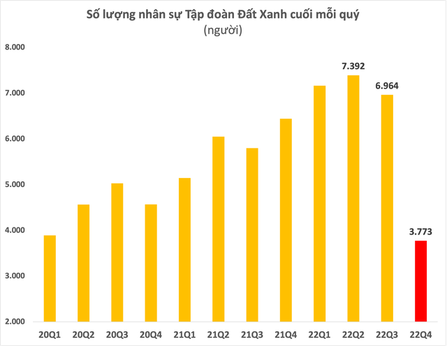 การมาอย่างไม่เต็มใจที่จะลดพนักงานกว่า 3,000 คน พี่ใหญ่ Dat Xanh จะต้องเผชิญความท้าทายอะไรบ้างในปีหน้า?  - ภาพที่ 2